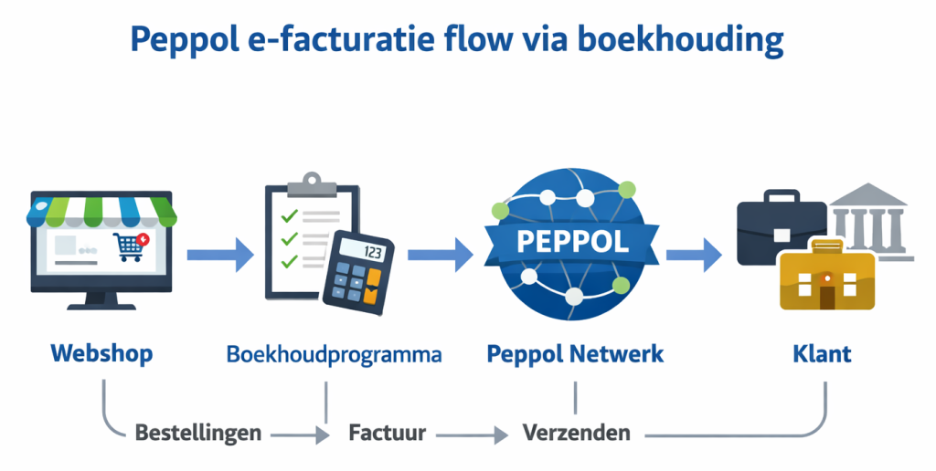 Peppol e-facturatie flow via boekhouding peppol flow webshop boekhouding e1766481264607 - Peppol met TheShopBuilders: zo werkt het
