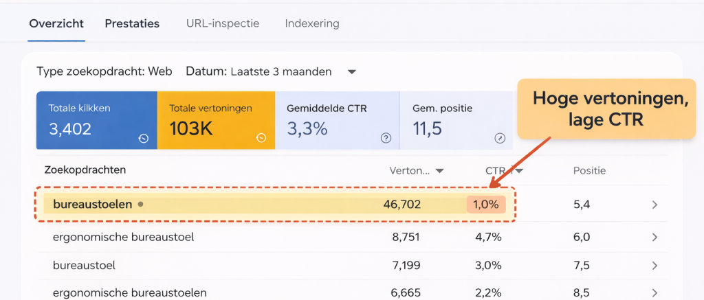 Waarom de meeste webshops vastlopen tussen €100K en €1M omzet - Waarom de meeste webshops vastlopen tussen €100K en €1M omzet Google search Console screenshot