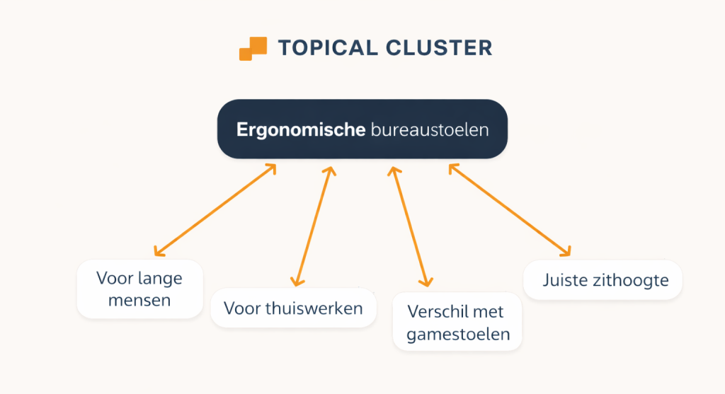 Waarom de meeste webshops vastlopen tussen €100K en €1M omzet - Waarom de meeste webshops vastlopen tussen €100K en €1M omzet Cluster diagram voor bureaustoelen